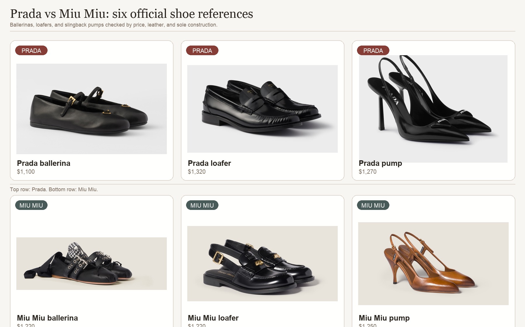 Prada and Miu Miu official shoe collage showing ballerinas, loafers, and slingback pumps by price and silhouette