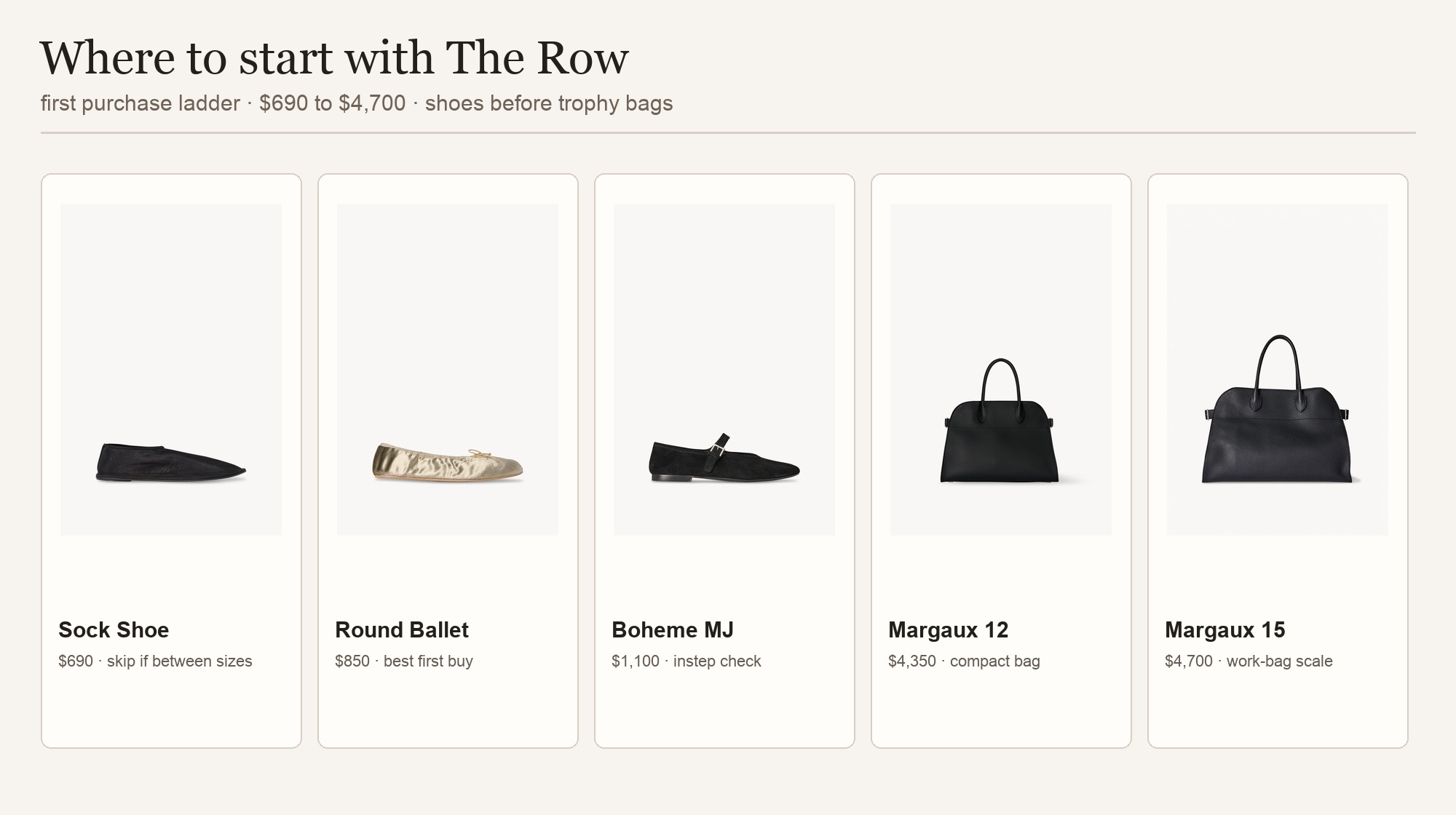 The Row starter guide hero showing Sock Shoe, Round Ballet, Boheme MJ, Soft Margaux 12, and Soft Margaux 15